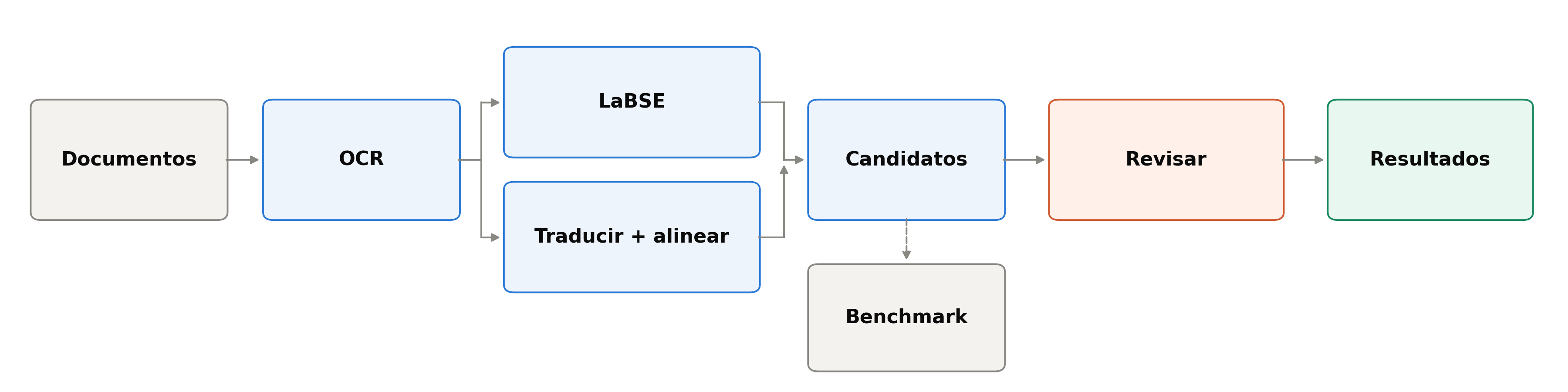 Pipeline completo: descarga, OCR, preparación de textos, dos vías de búsqueda, evaluación, revisión de fuentes y clasificación de los casos