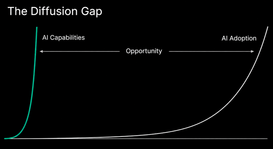 The Diffusion Gap: capacidades de la IA, adopción y oportunidad